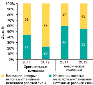 Удельный вес фармкомпаний — производителей оригинальных и генерических лекарственных средств, которые используют внешние источники рабочей силы в сентябре 2011 и сентябре 2012 г. Удельный вес фармкомпаний — производителей оригинальных и генерических лекарственных средств, которые используют внешние источники рабочей силы в сентябре 2011 и сентябре 2012 г.