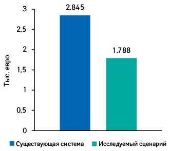 Средняя стоимость лечения 1 пациента с РМЖ на протяжении 25 лет