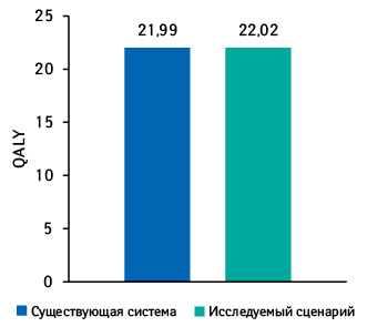 Показатели QALY при лечении РМЖ за 25 лет