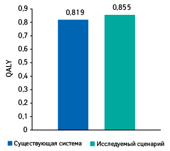 Показатели QALY при лечении острого коронарного синдрома за 1 год