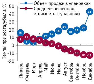 Темпы прироста/убыли средневзвешенной стоимости 1 упаковки и объема розничных продаж в натуральном выражении для препаратов, подпадающих под действие Пилотного проекта, по итогам января–декабря 2012 г. по сравнению с аналогичным периодом предыдущего года