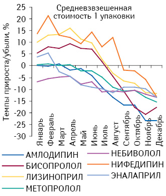 Темпы прироста/убыли средневзвешенной стоимости 1 упаковки препаратов, подпадающих под действие Пилотного проекта, по итогам января–декабря 2012 г. по сравнению с аналогичным периодом предыдущего года 