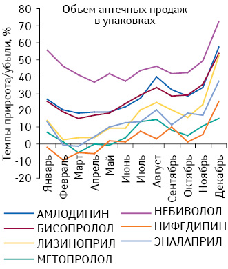 Темпы прироста/убыли объема продаж препаратов, подпадающих под действие Пилотного проекта, в разрезе отдельных МНН в натуральном выражении по итогам января–декабря 2012 г. по сравнению с аналогичным периодом предыдущего года 