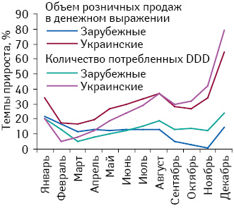 Темпы прироста объема розничной реализации препаратов, подпадающих под действие Пилотного проекта, в разрезе украинского и зарубежного производства в денежном и натуральном выражении по итогам января–декабря 2012 г. по сравнению с аналогичным периодом предыдущего года