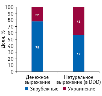 Структура розничных продаж препаратов украинского и зарубежного производства, подпадающих под действие Пилотного проекта, в денежном и натуральном выражении по итогам 2012 г.