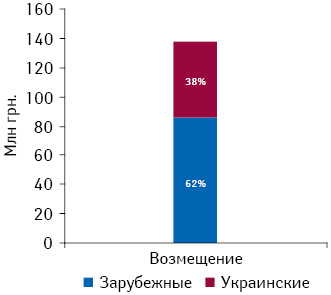 Модель возмещения расходов на препараты, подпадающие под действие Пилотного проекта, с указанием удельного веса украинских и зарубежных производителей по итогам 2012 г. при условии, если бы система возмещения стартовала с января 2012 г.