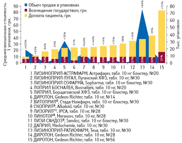 Средневзвешенная стоимость 1 упаковки препаратов лизиноприла в дозировке 10 мг с указанием доли государственного возмещения, объем потребления DDD по итогам декабря 2012 г. с указанием темпов прироста/убыли по сравнению с декабрем 2011 г.