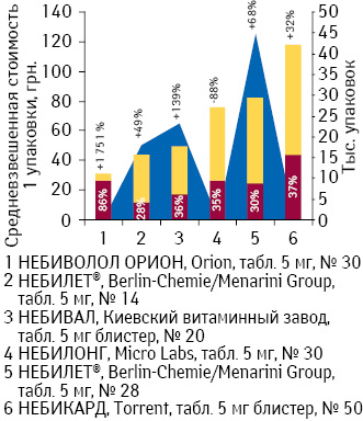 Средневзвешенная стоимость 1 упаковки препаратов небиволола в дозировке 10 мг с указанием доли государственного возмещения, а также объем потреб­ления DDD по итогам декабря 2012 г. с указанием темпов прироста/убыли по сравнению с декабрем 2011 г.