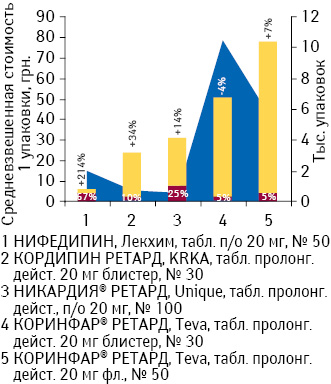 Средневзвешенная стоимость 1 упаковки препаратов нифедипина в дозировке 10 мг с указанием доли государственного возмещения, а также объем потребления DDD по итогам декабря 2012 г. с указанием темпов прироста/убыли по сравнению с декабрем 2011 г.