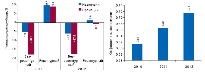  Темпы прироста/убыли промоционной активности фармкомпаний и назначений/рекомендаций рецептурных и безрецептурных лекарственных средств специалистами здравоохранения по итогам 2011–2012 гг. по сравнению с предыдущим годом, также коэффициент назначаемости по итогам 2010–2012 гг.