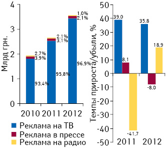 Инвестиции в рекламу лекарственных средств в разрезе различных медиа с указанием их долевого участия по итогам 2010–2012 гг.