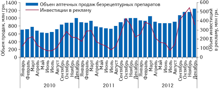 Динамика инвестиций в рекламу лекарственных средств в различных медиа и объем аптечных продаж безрецептурных препаратов по итогам января 2010 — декабря 2012 г.