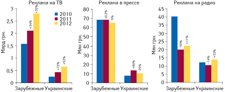 Инвестиции в рекламу лекарственных средств в разрезе украинского и зарубежного производства в различных медиа с указанием прироста/убыли вложений фармкомпаний по итогам 2010–2012 гг. по сравнению с предыдущим годом