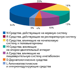 Структура вложений фармкомпаний в рекламу на ТВ, прессу и радио запрещенных с 10.12.2012 г. к рекламированию ОТС-препаратов по итогам 2012 г. в разрезе групп АТС-классификации 1-го уровня