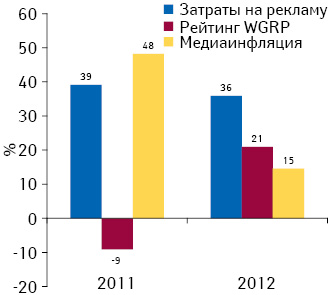 Прирост/убыль затрат на ТВ-рекламу лекарственных средств и рейтингов WGRP, а также уровень медиаинфляции на телевидении по итогам 2011–2012 гг. по сравнению с предыдущим годом