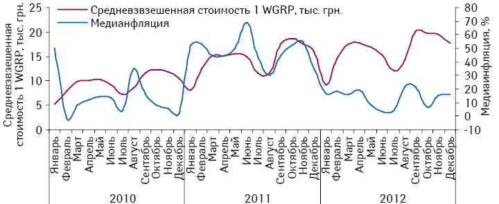 Динамика средневзвешенной стоимости 1 WGRP и медианфляции на телевидении по итогам января 2010 — декабря 2012 г.