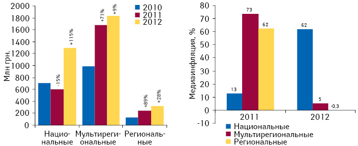 Объем затрат на ТВ-рекламу лекарственных средств в разрезе типов каналов по итогам 2010–2012 гг., а также уровень медиаинфляции на телевидении в 2010–2012 гг. по сравнению с предыдущим годом