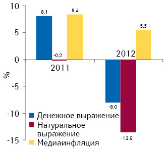 Прирост/убыль объема продаж рекламы лекарственных средств в денежном и натуральном выражении в прессе, а также уровень медиаинфляции по итогам 2011–2012 гг. по сравнению с предыдущим годом