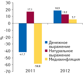 Прирост/убыль объема продаж рекламы лекарственных средств в денежном и натуральном выражении на радио, а также уровень медиаинфляции по итогам 2011–2012 гг. по сравнению с предыдущим годом