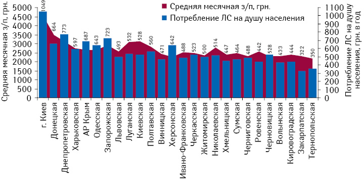 Объем аптечных продаж лекарственных средств на душу населения по итогам 2012 г. и средний месячный уровень заработной платы в регионах Украины по итогам января–ноября 2012 г.