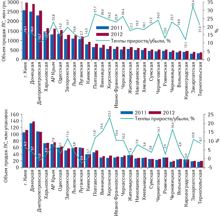 Объем продаж лекарственных средств в денежном и натуральном выражении в регионах Украины с указанием темпа прироста/убыли по итогам 2012 г. по сравнению с предыдущим годом 
