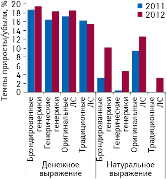 Темпы приросты/убыли аптечных продаж лекарственных средств в разрезе рыночного статуса в денежном и натуральном выражении по итогам 2012 г. по сравнению с предыдущим годом