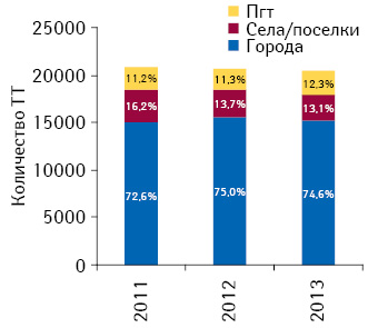 Структура общего количества торговых точек в городах, селах/поселках и поселках городского типа (пгт) по состоянию на 01.01.2011 г.; 01.10.2012 г. и 29.01.2013 г.