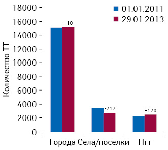 Количество торговых точек в городах, селах/поселках и пгт с указанием прироста/убыли их количества в абсолютных значениях по состоянию на 29.01.2013 г. по сравнению с 01.01.2011 г.