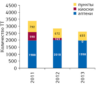 Динамика количества торговых точек в селах/поселках в разрезе аптек, аптечных киосков и пунктов по состоянию на 01.01.2011 г.; 01.10.2012 г. и 29.01.2013 г.