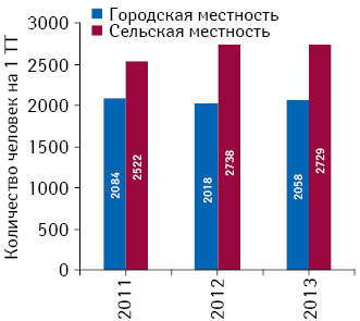 Обеспеченность населения аптечными учреждениями в городской и сельской местности* по состоянию на 01.01.2011 г.; 01.10.2012 г. и 29.01.2013 г.