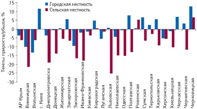 Темпы прироста/убыли количества аптечных учреждений в городской и сельской местности* в разрезе регионов Украины по состоянию на 29.01.2013 г. по сравнению с 01.01.2011 г. 