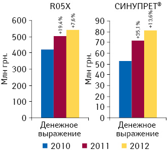 Динамика объема аптечных продаж СИНУПРЕТА и препаратов его конкурентной группы R05X «Прочие препараты, применяемые при кашле и простудных заболеваниях» в денежном выражении по итогам 2010–2012 гг. с указанием темпов прироста по сравнению с аналогичным периодом предыдущего года