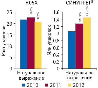 Динамика объема аптечных продаж СИНУПРЕТА и препаратов его конкурентной группы R05X «Прочие препараты, применяемые при кашле и простудных заболеваниях» в натуральном выражении по итогам 2010–2012 гг. с указанием темпов прироста/убыли по сравнению с аналогичным периодом предыдущего года