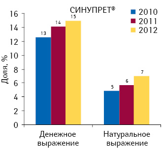 Удельный вес СИНУПРЕТА в общем объеме аптечных продаж его конкурентной группы R05X «Прочие препараты, применяемые при кашле и простудных заболеваниях» в денежном и натуральном выражении по итогам 2010–2012 гг.