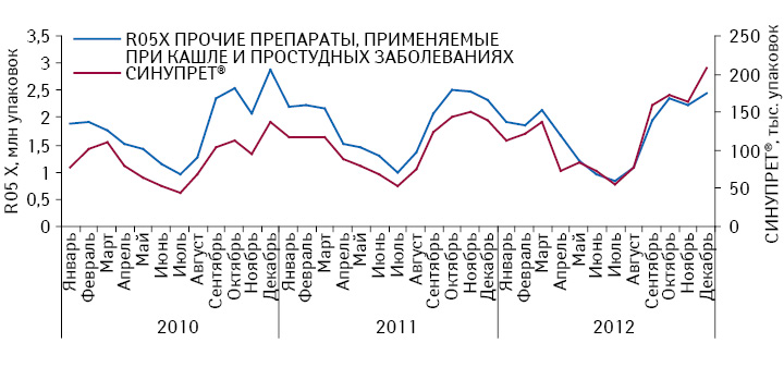 Динамика объема аптечных продаж СИНУПРЕТА и препаратов его конкурентной группы R05X «Прочие препараты, применяемые при кашле и простудных заболеваниях» в натуральном выражении в январе 2010 — декабре 2012 г.