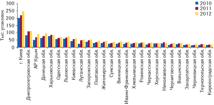Динамика объема аптечных продаж СИНУПРЕТА в натуральном выражении в разрезе регионов Украины по итогам 2010–2012 гг.