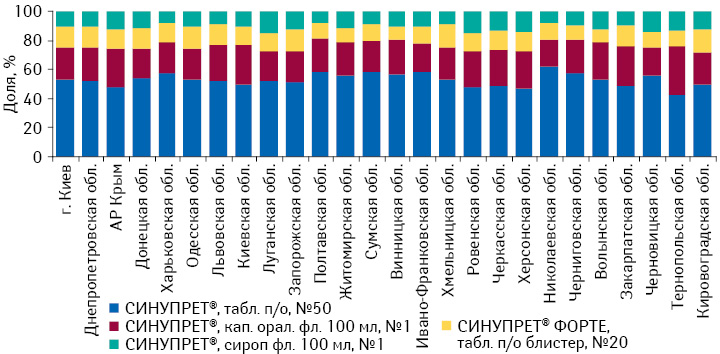 Удельный вес различных форм СИНУПРЕТА в общем объеме его аптечных продаж в натуральном выражении по итогам 2012 г. в разрезе регионов Украины