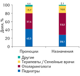 Удельный вес количества воспоминаний врачей различных специальностей о промоциях медпредставителей и назначениях препарата СИНУПРЕТ® по итогам 2012 г.