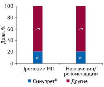 Удельный вес количества воспоминаний специалистов здравоохранения о промоциях и назначениях/рекомендациях препарата СИНУПРЕТ® по итогам 2012 г. в общем количестве воспоминаний таковых в группе R05X «Прочие препараты, применяемые при кашле и простудных заболеваниях»