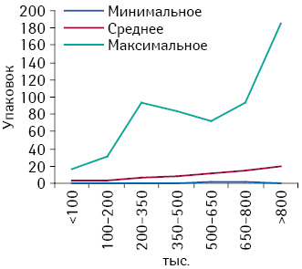 Минимальное, среднее и максимальное количество проданных упаковок брэнда СИНУПРЕТ® в различных торговых точках, сгруппированных по финансовым характеристикам, в декабре 2012 г.