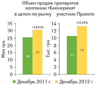 Сравнение динамики объема продаж препаратов компании «Бионорика» в целом по рынку и аптеке участнице Проекта «Фитотека» (ООО «Аптека гормональных препаратов») в денежном выражении с указанием темпов прироста (декабрь 2012 и 2011 г. )