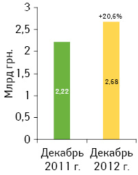 Объем аптечных продаж лекарственных средств в целом по Украине в денежном выражении в декабре 2011–2012 гг. с указанием темпов прироста по сравнению с аналогичным периодом предыдущего года