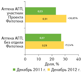 Сравнение динамики доли препаратов «Бионорика» в общем объеме продаж в аптеке участнице проекта «Фитотека» (ООО «Аптека гормональных препаратов»), с аналогичными показателями другой аптеки сети  с равным потенциалом (декабрь 2012 и 2011 г.)