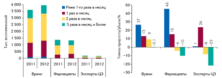  Структура воспоминаний специалистов здравоохранения о промоции лекарственных средств в зависимости от частоты визитов медпредставителей за 2011–2012 гг., а также темпы прироста/убыли их воспоминаний по итогам 2012 г. по сравнению предыдущим годом