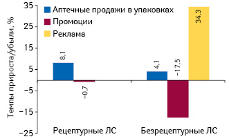  Темпы прироста/убыли объема аптечных продаж лекарственных средств в натуральном выражении, объема инвестиций в рекламу* (ТВ, радио, пресса) и количества воспоминаний специалистов здравоохранения о различных видах промоции по итогам 2012 г. по сравнению с предыдущим годом