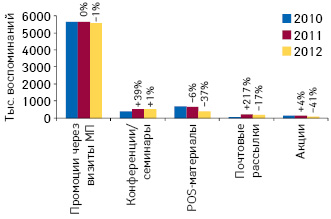  Динамика воспоминаний специалистов здравоохранения о различных видах промоции лекарственных средств по итогам 2010–2012 гг., а также темпы их прироста/убыли по сравнению с предыдущим годом