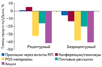  Темпы прироста/убыли количества воспоминаний специалистов здравоохранения о различных видах промоции лекарственных средств в разрезе рецептурного статуса по итогам 2012 г. по сравнению с предыдущим годом