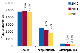  Динамика количества воспоминаний специалистов здравоохранения о различных видах промоции лекарственных средств по итогам 2010–2012 гг. с указанием темпов прироста/убыли по сравнению с предыдущим годом