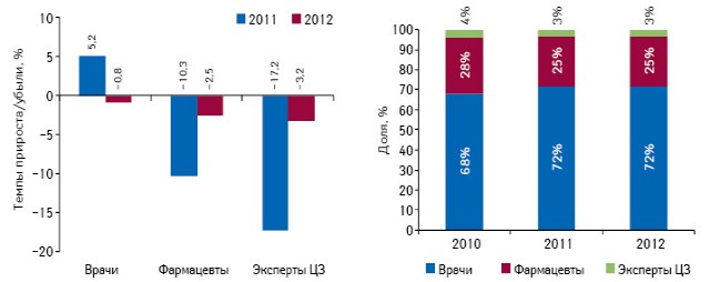  Динамика воспоминаний специалистов здравоохранения о промоции лекарственных средств посредством визитов медпредставителей с указанием их удельного веса по итогам 2010–2012 гг., а также темпов прироста/убыли по итогам 2011–2012 гг. по сравнению с аналогичным периодом предыдущего года