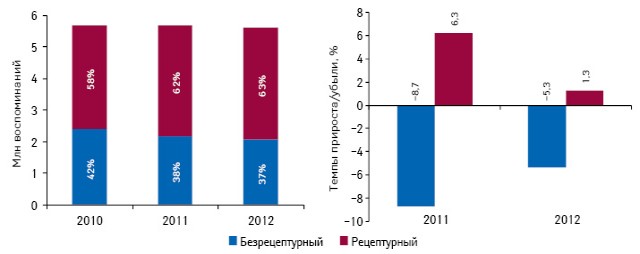  Структура воспоминаний специалистов здравоохранения о промоции рецептурных и безрецептурных лекарственных средств посредством визитов медпредставителей по итогам 2010–2012 гг., а также темпы прироста/убыли количества их воспоминаний по итогам 2011–2012 г. по сравнению с предыдущим годом